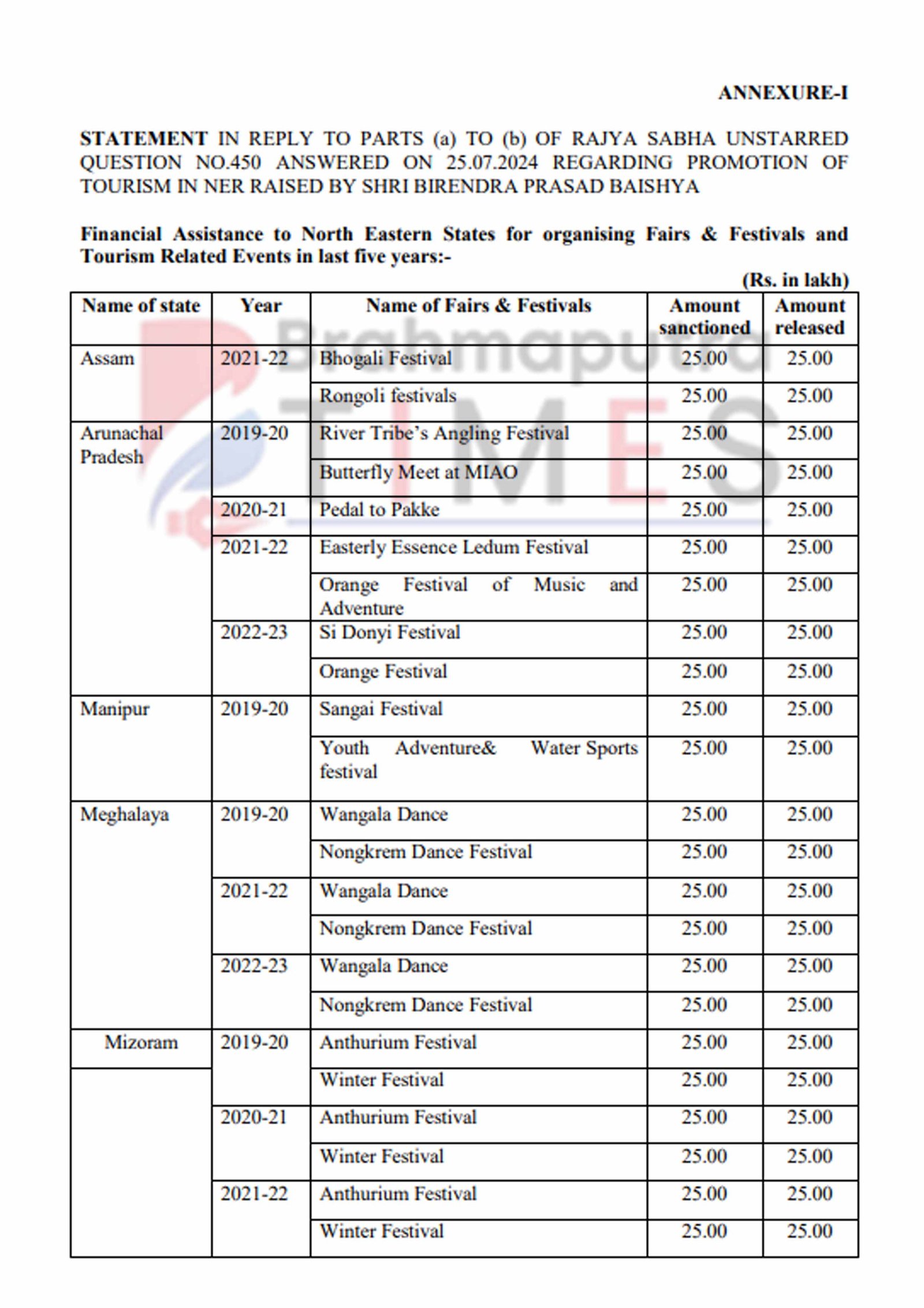 RONGALI FESTIVAL OF ASSAM GOT 25 LAKHS FROM CENTRE